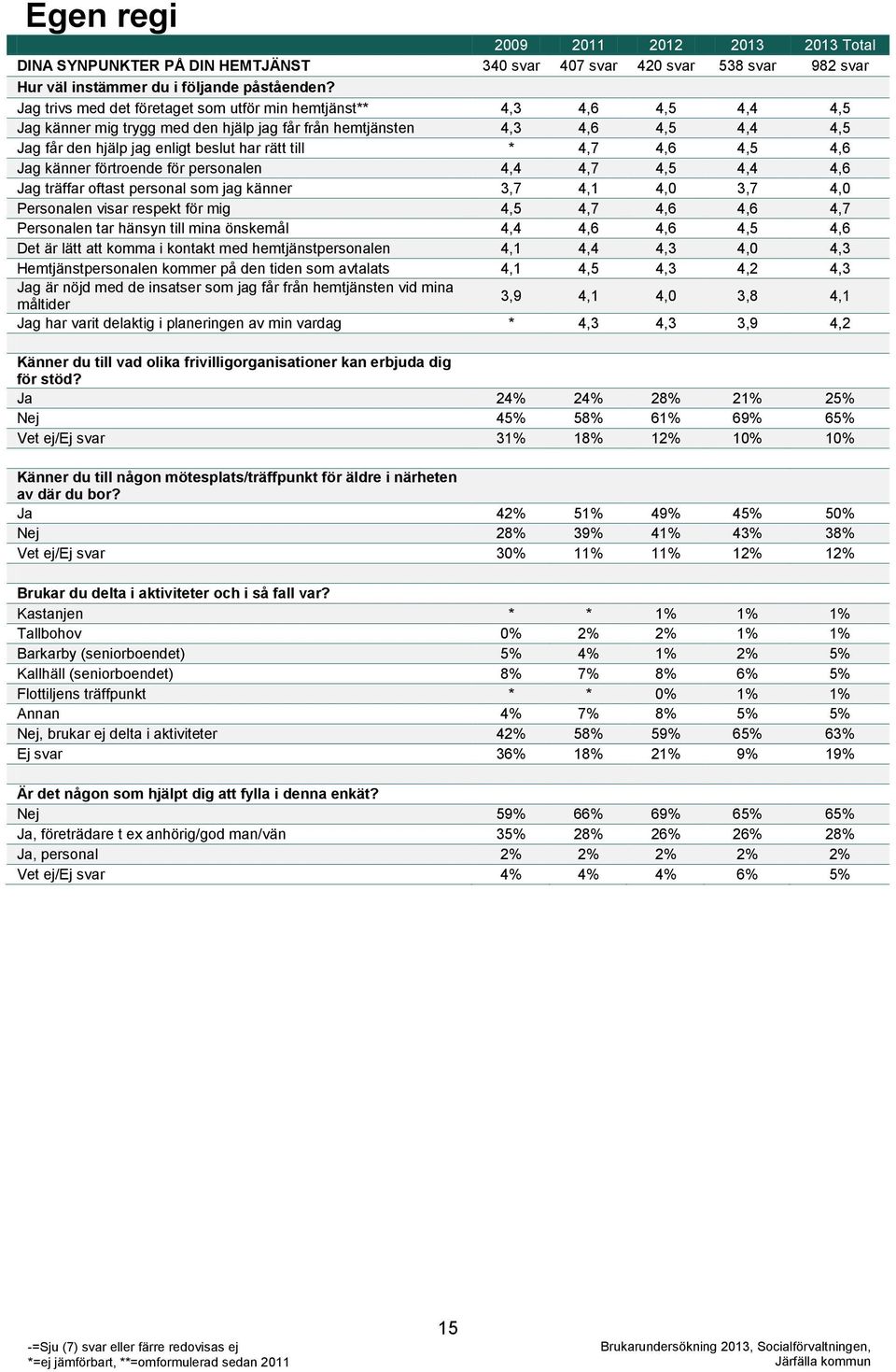 till * 4,7 4,6 4,5 4,6 Jag känner förtroende för personalen 4,4 4,7 4,5 4,4 4,6 Jag träffar oftast personal som jag känner 3,7 4,1 4,0 3,7 4,0 Personalen visar respekt för mig 4,5 4,7 4,6 4,6 4,7