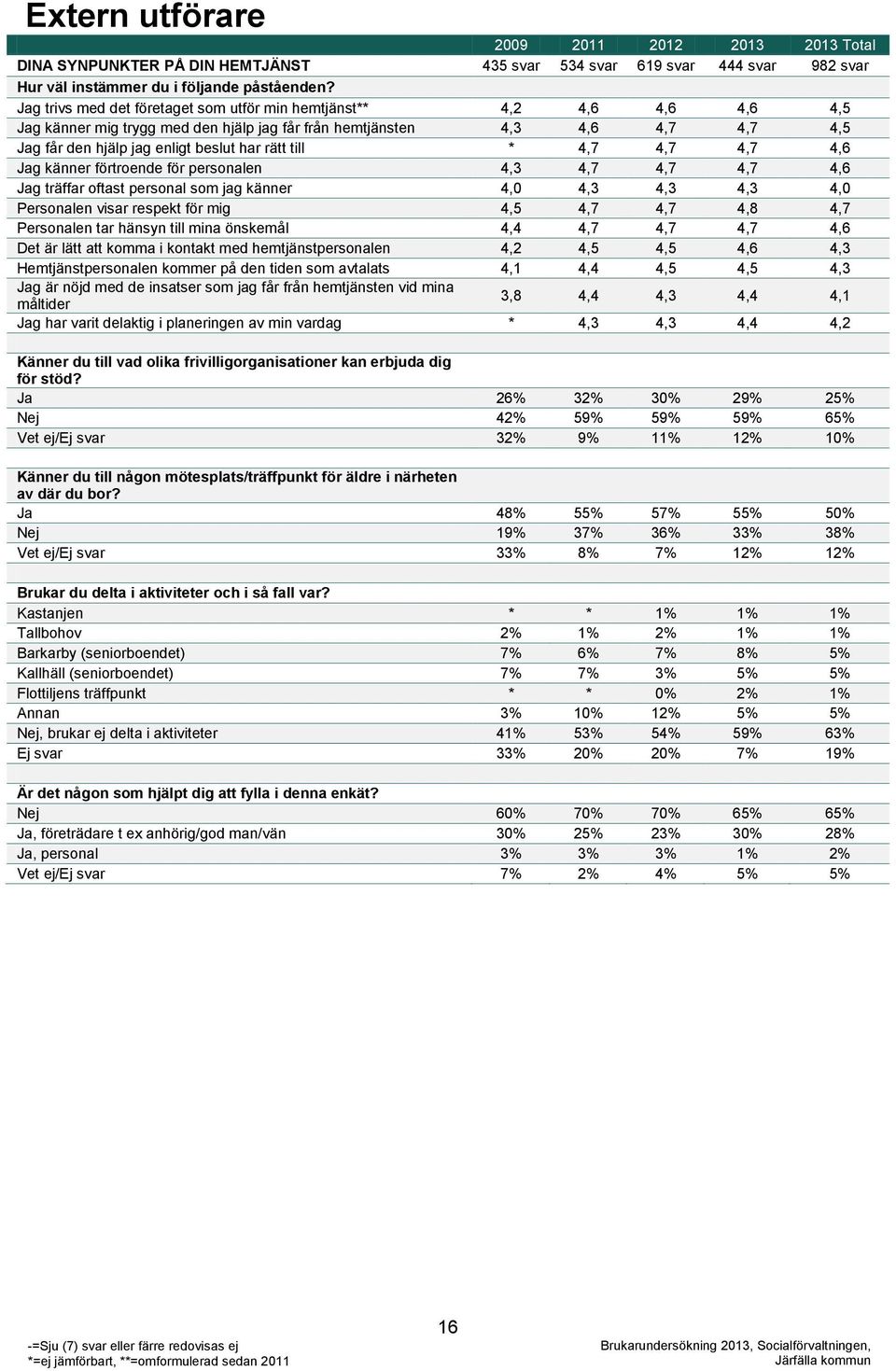 till * 4,7 4,7 4,7 4,6 Jag känner förtroende för personalen 4,3 4,7 4,7 4,7 4,6 Jag träffar oftast personal som jag känner 4,0 4,3 4,3 4,3 4,0 Personalen visar respekt för mig 4,5 4,7 4,7 4,8 4,7