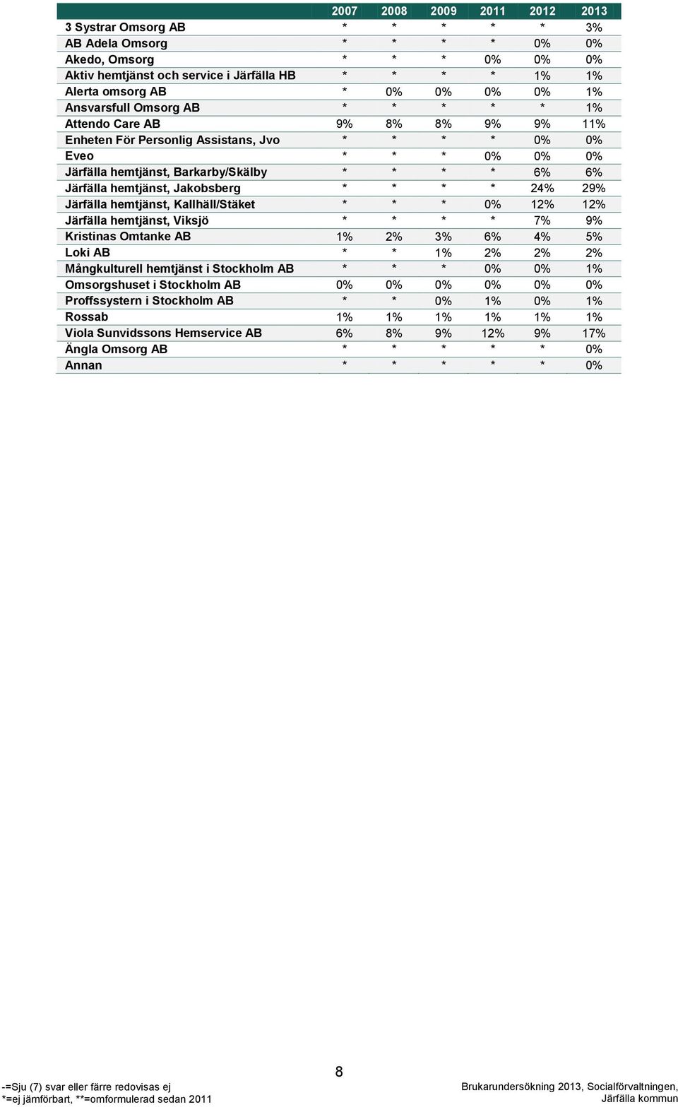 6% Järfälla hemtjänst, Jakobsberg * * * * 24% 29% Järfälla hemtjänst, Kallhäll/Stäket * * * 0% 12% 12% Järfälla hemtjänst, Viksjö * * * * 7% 9% Kristinas Omtanke AB 1% 2% 3% 6% 4% 5% Loki AB * * 1%