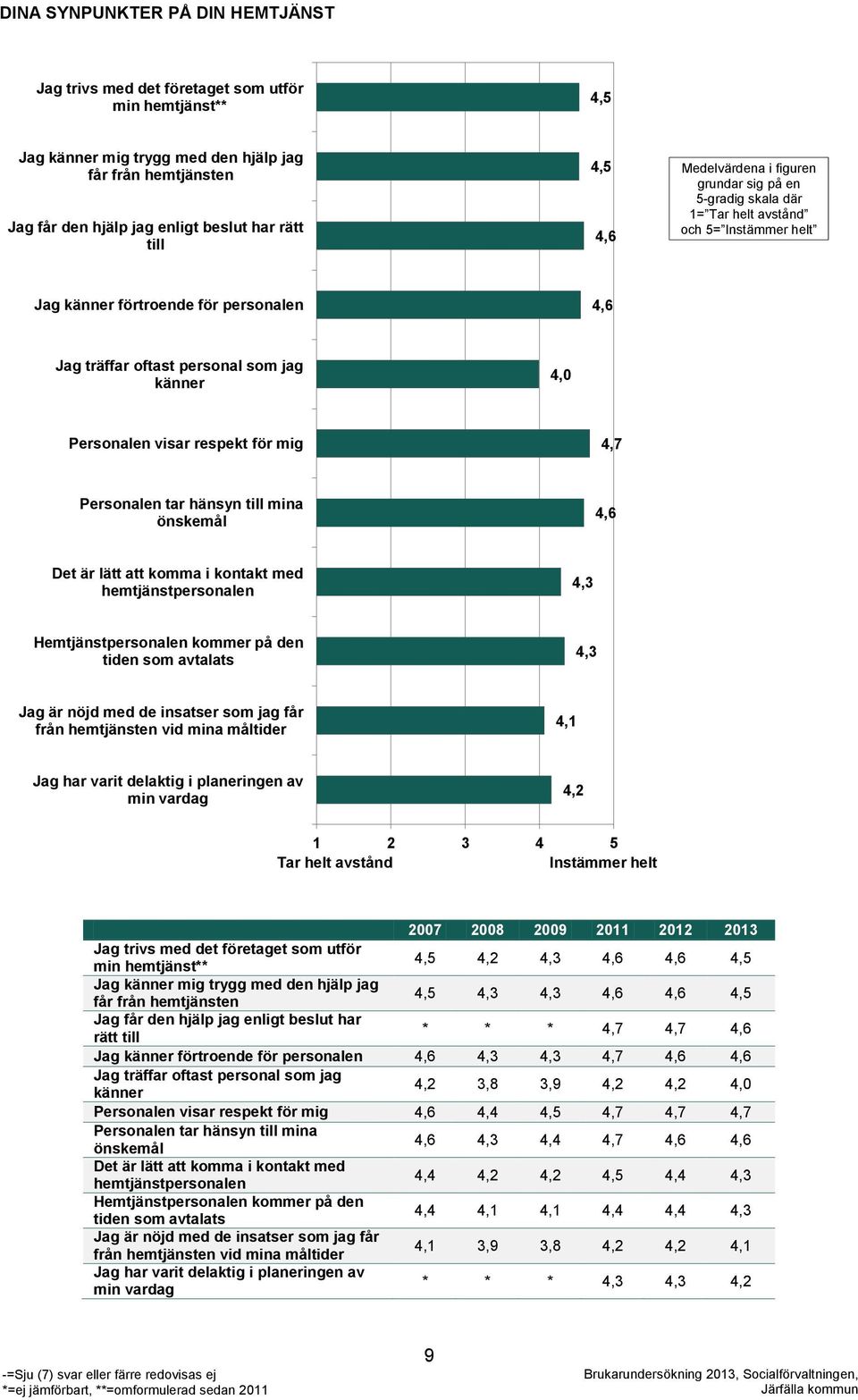 4,0 Personalen visar respekt för mig 4,7 Personalen tar hänsyn till mina önskemål 4,6 Det är lätt att komma i kontakt med hemtjänstpersonalen 4,3 Hemtjänstpersonalen kommer på den tiden som avtalats