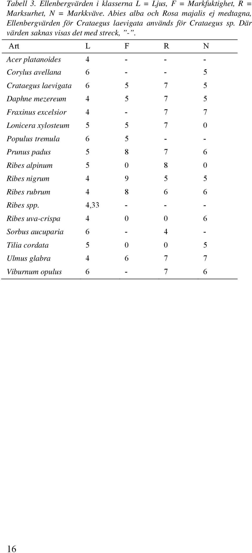 Art L F R N Acer platanoides 4 - - - Corylus avellana 6 - - 5 Crataegus laevigata 6 5 7 5 Daphne mezereum 4 5 7 5 Fraxinus excelsior 4-7 7 Lonicera xylosteum 5 5 7