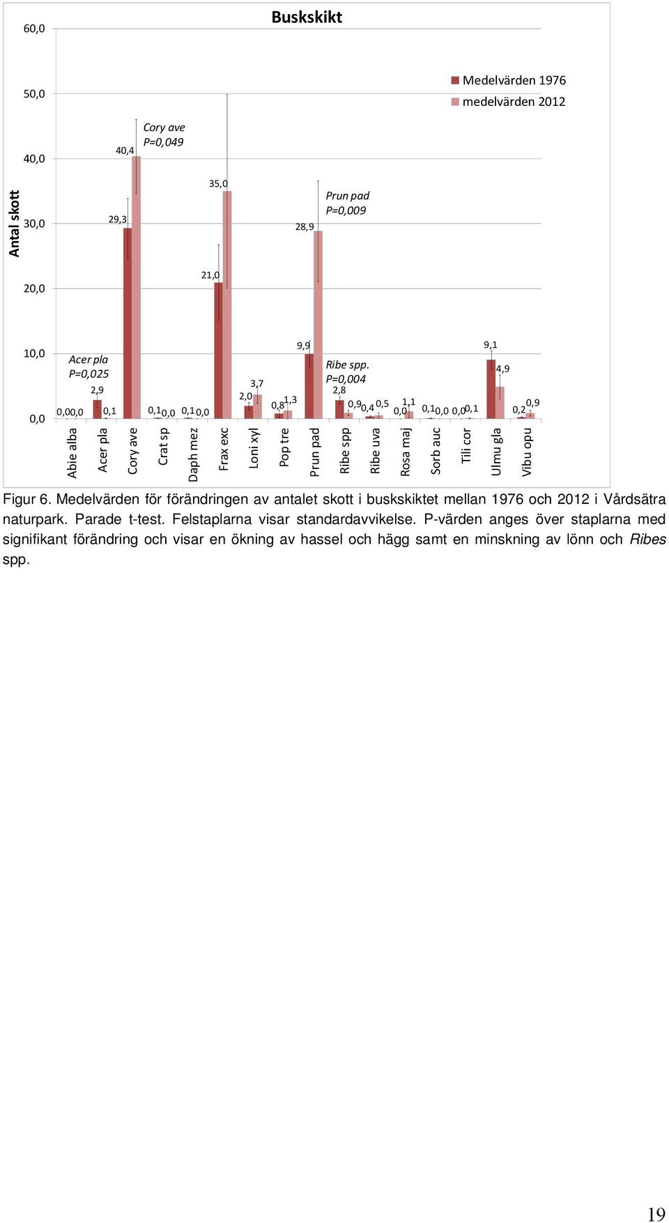 P=0,004 2,8 0,90,4 0,5 1,1 0,0 0,10,0 0,00,1 Ribe spp Figur 6. Medelvärden för förändringen av antalet skott i buskskiktet mellan 1976 och 2012 i Vårdsätra naturpark. Parade t-test.