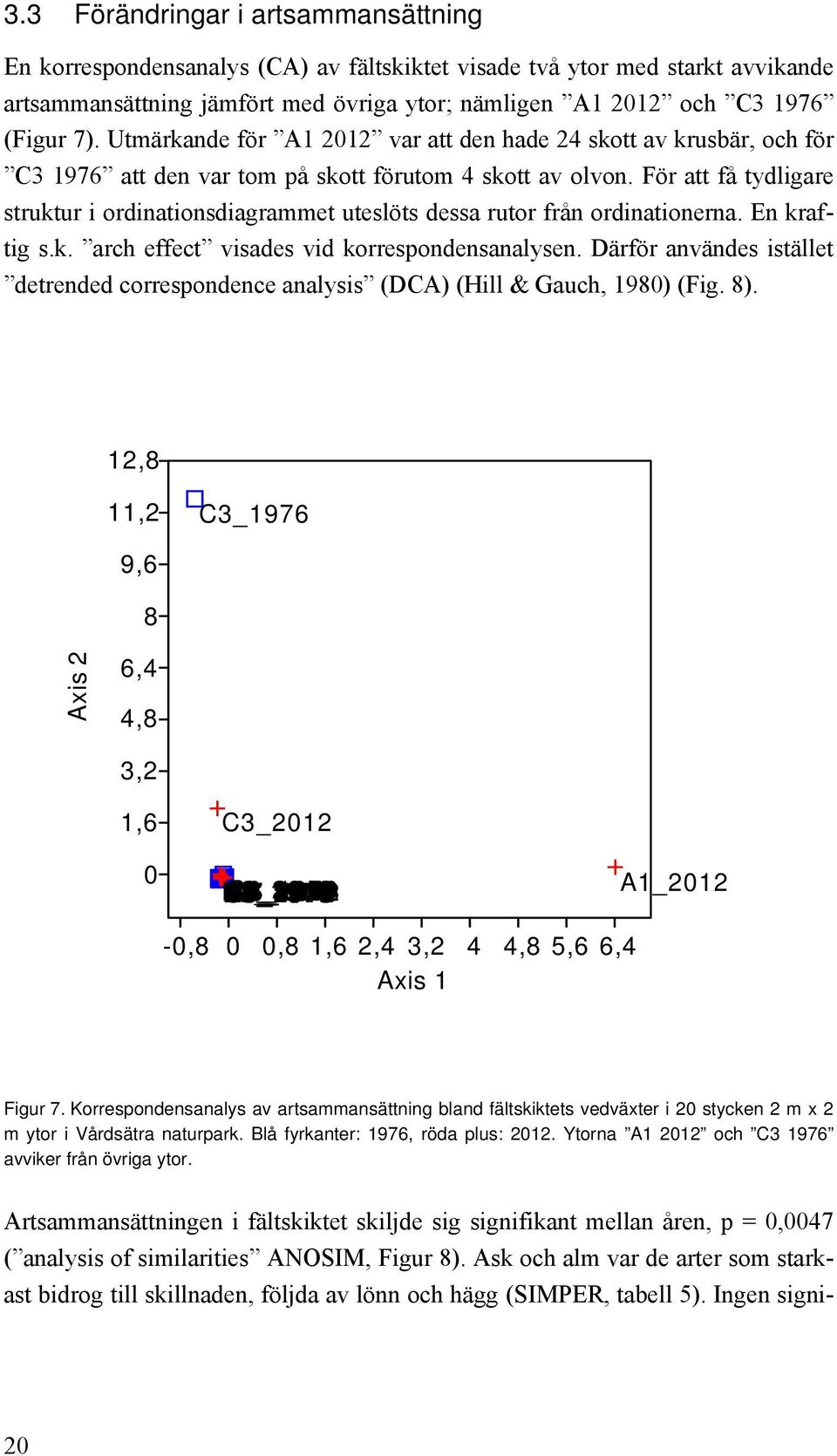 För att få tydligare struktur i ordinationsdiagrammet uteslöts dessa rutor från ordinationerna. En kraftig s.k. arch effect visades vid korrespondensanalysen.