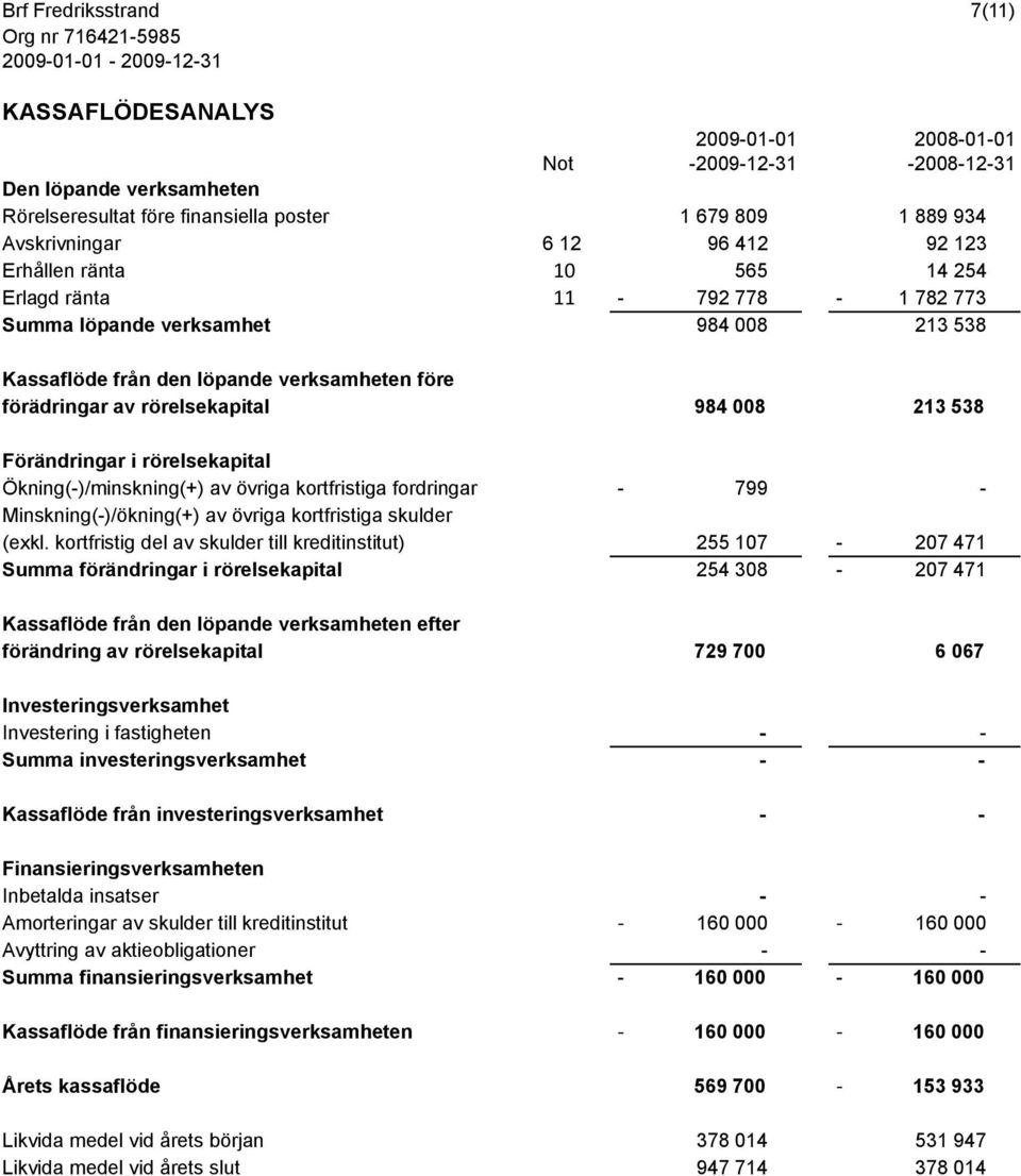 ! - 792 778-1 782 773 Summa löpande verksamhet 984 008 213 538 Kassaflöde från den löpande verksamheten före förädringar av rörelsekapital 984 008 213 538 Förändringar i rörelsekapital