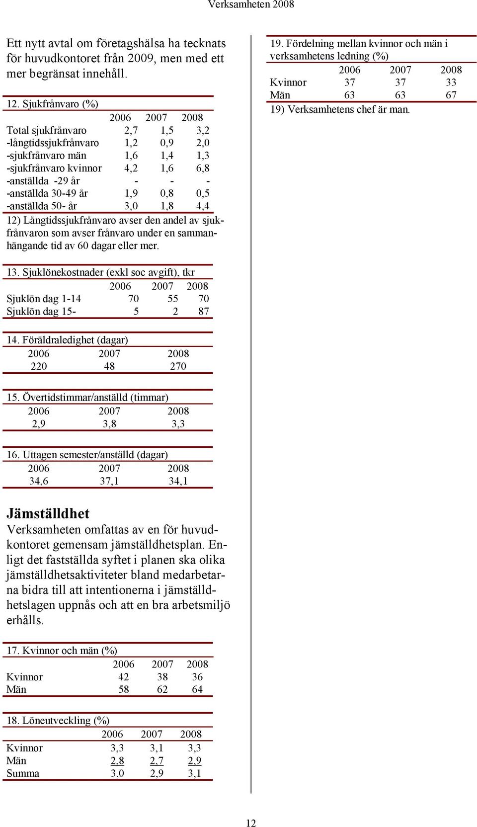 30-49 år 1,9 0,8 0,5 -anställda 50- år 3,0 1,8 4,4 12) Långtidssjukfrånvaro avser den andel av sjukfrånvaron som avser frånvaro under en sammanhängande tid av 60 dagar eller mer. 19.