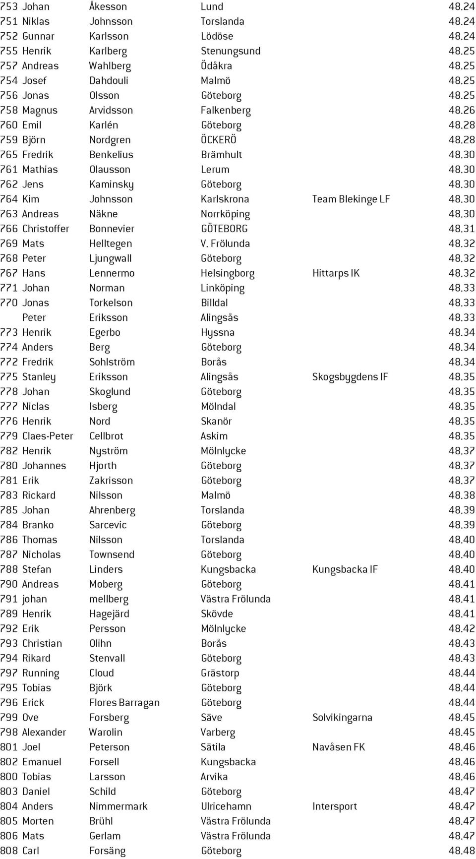 30 761 Mathias Olausson Lerum 48.30 762 Jens Kaminsky Göteborg 48.30 764 Kim Johnsson Karlskrona Team Blekinge LF 48.30 763 Andreas Näkne Norrköping 48.30 766 Christoffer Bonnevier GÖTEBORG 48.