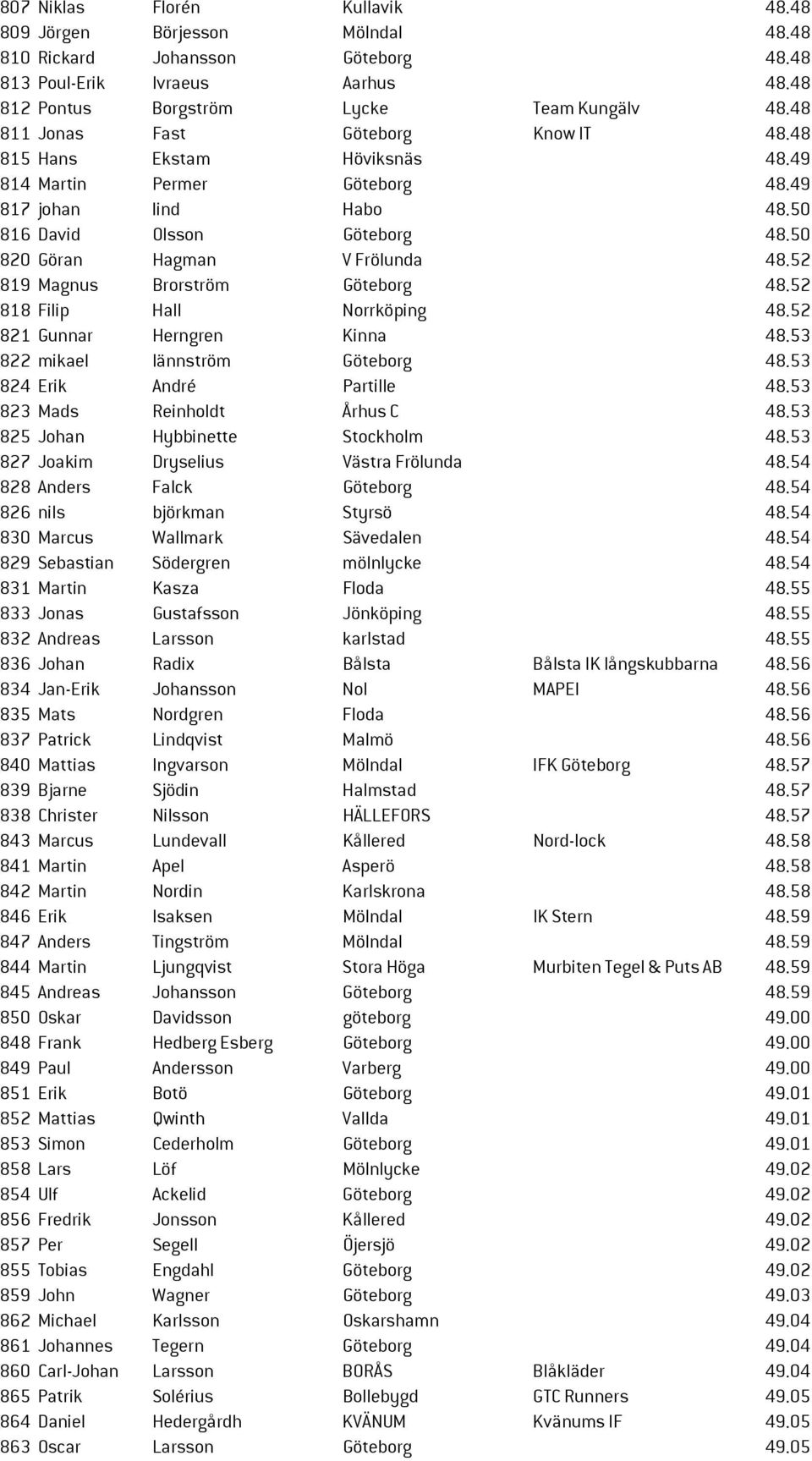 52 819 Magnus Brorström Göteborg 48.52 818 Filip Hall Norrköping 48.52 821 Gunnar Herngren Kinna 48.53 822 mikael lännström Göteborg 48.53 824 Erik André Partille 48.53 823 Mads Reinholdt Århus C 48.