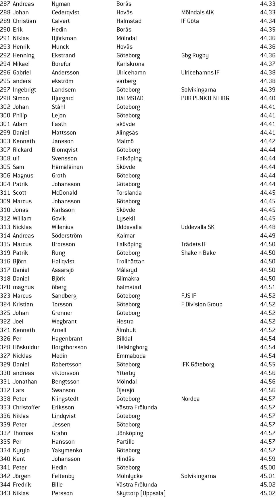 38 297 Ingebrigt Landsem Göteborg Solvikingarna 44.39 298 Simon Bjurgard HALMSTAD PUB PUNKTEN HBG 44.40 302 Johan Ståhl Göteborg 44.41 300 Philip Lejon Göteborg 44.41 301 Adam Fasth skövde 44.