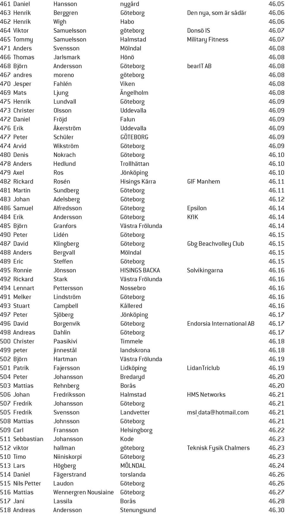 08 470 Jesper Fahlén Viken 46.08 469 Mats Ljung Ängelholm 46.08 475 Henrik Lundvall Göteborg 46.09 473 Christer Olsson Uddevalla 46.09 472 Daniel Fröjd Falun 46.09 476 Erik Åkerström Uddevalla 46.