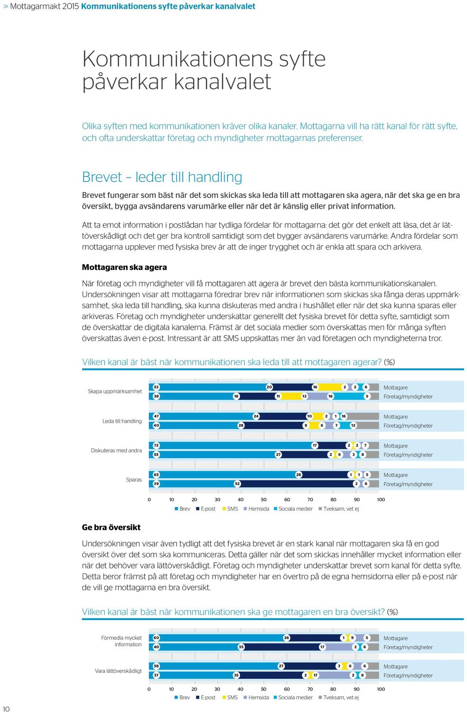 Brevet leder till handling Brevet fungerar som bäst när det som skickas ska leda till att mottagaren ska agera, när det ska ge en bra översikt, bygga avsändarens varumärke eller när det är känslig