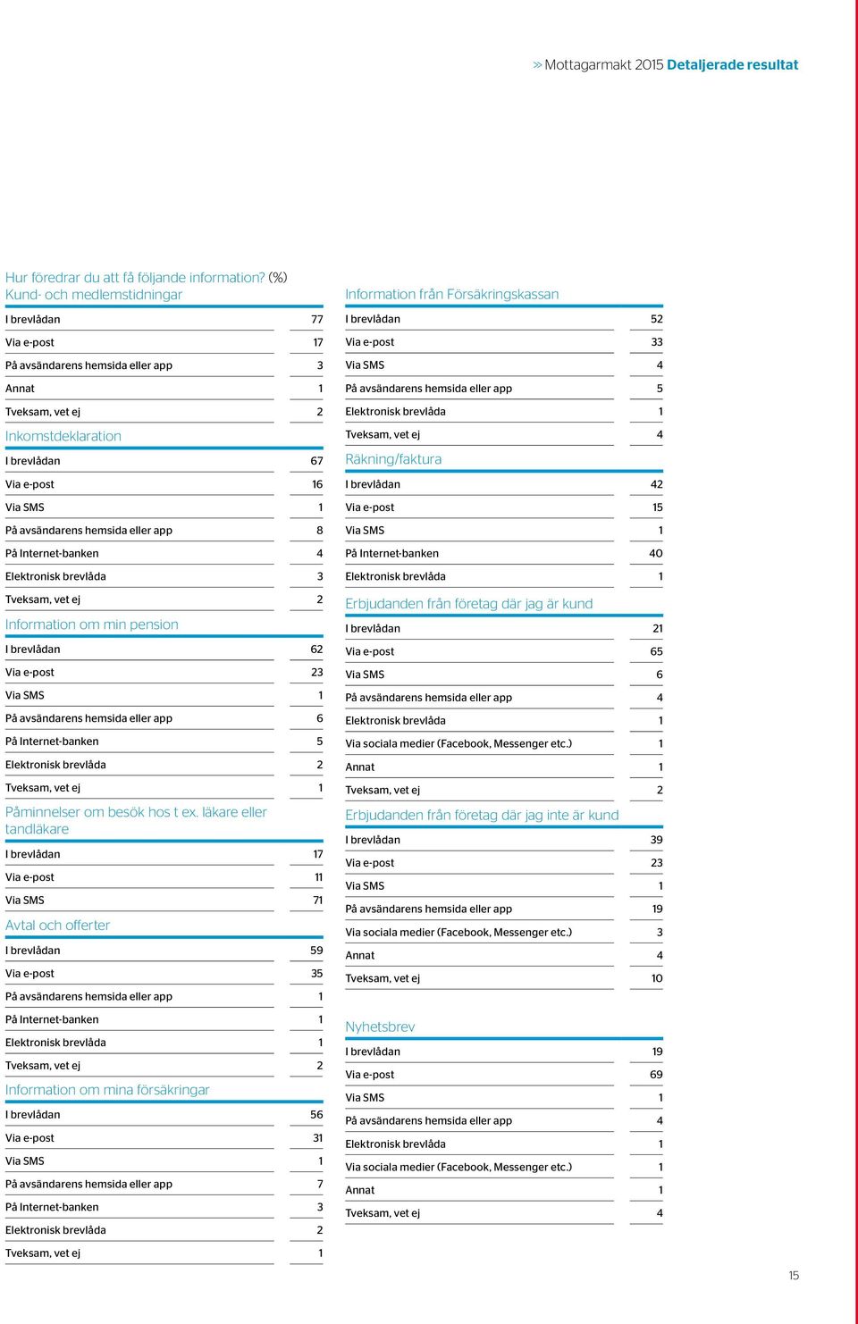 hemsida eller app 8 På Internet-banken 4 Elektronisk brevlåda 3 Tveksam, vet ej 2 Information om min pension I brevlådan 62 Via e-post 23 Via SMS 1 På avsändarens hemsida eller app 6 På