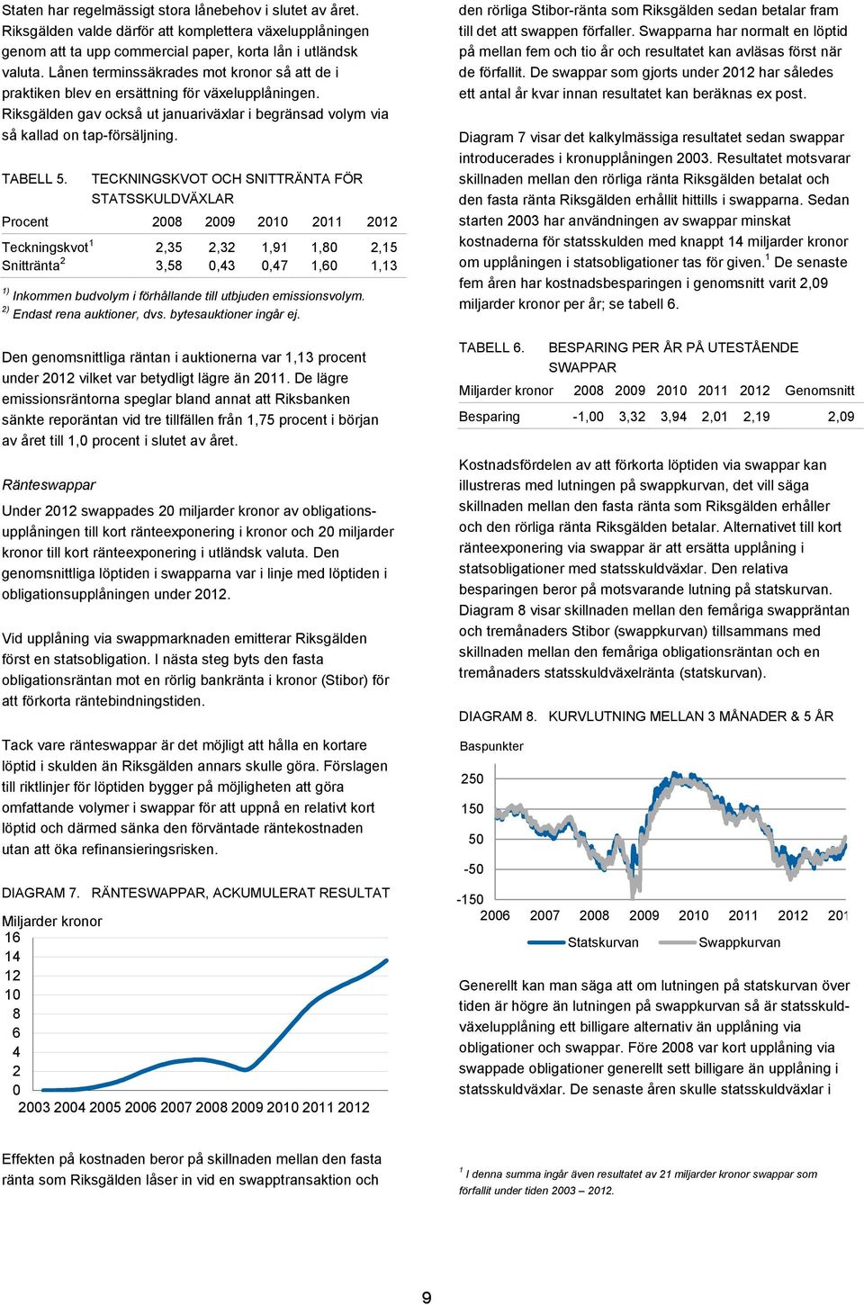 TECKNINGSKVOT OCH SNITTRÄNTA FÖR STATSSKULDVÄXLAR Procent 28 29 21 211 212 Teckningskvot 1 2,35 2,32 1,91 1,8 2,15 Snittränta 2 3,58,43,47 1,6 1,13 1) Inkommen budvolym i förhållande till utbjuden