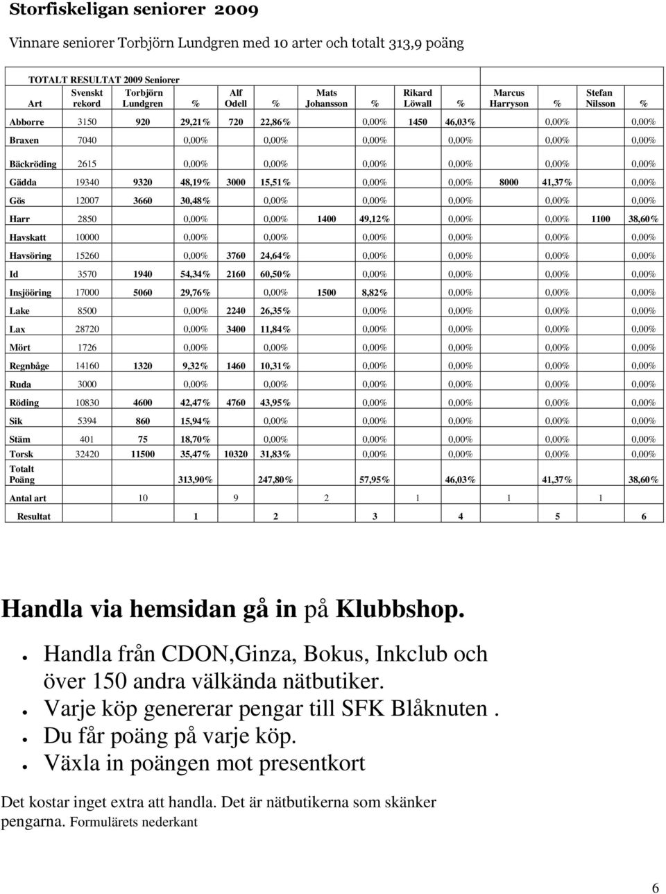 0,00% 0,00% 0,00% Gädda 19340 9320 48,19% 3000 15,51% 0,00% 0,00% 8000 41,37% 0,00% Gös 12007 3660 30,48% 0,00% 0,00% 0,00% 0,00% 0,00% Harr 2850 0,00% 0,00% 1400 49,12% 0,00% 0,00% 1100 38,60%