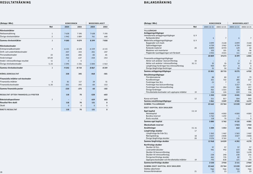 Avskrivningar 8,9,20-762 -637-434 -353 Andel i intresseföretags resultat 11-3 -5 Övriga rörelsekostnader 5, 23-1 595-1 336-1 840-1 563 Summa rörelsekostnader 3-9 242-8 734-8 867-8 359 RÖREL SERE