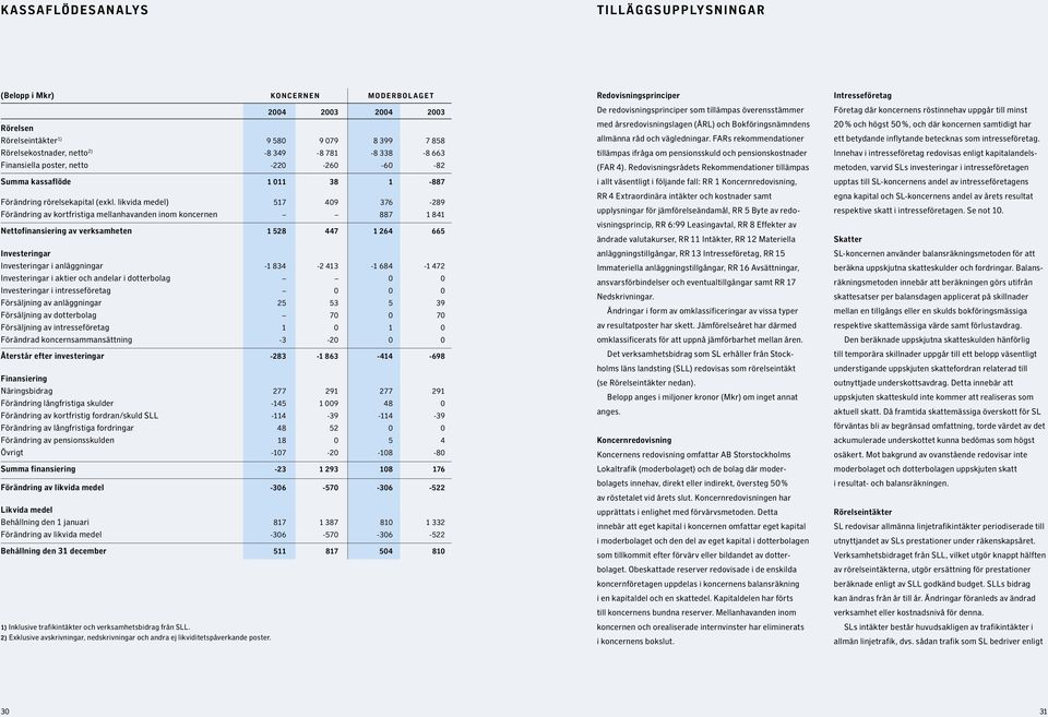 likvida medel) 517 409 376-289 Förändring av kortfristiga mellanhavanden inom koncernen 887 1 841 Nettofinansiering av verksamheten 1 528 447 1 264 665 Investeringar Investeringar i anläggningar -1