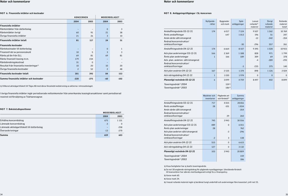 21 26 3 10 Finansiella intäkter totalt 81 117 24 51 Finansiella kostnader Räntekostnader till dotterbolag 0 1 Finansiell del av pensionsskuld 10 5 3 3 Ränta på lån från SLL 69 81 69 81 Ränta