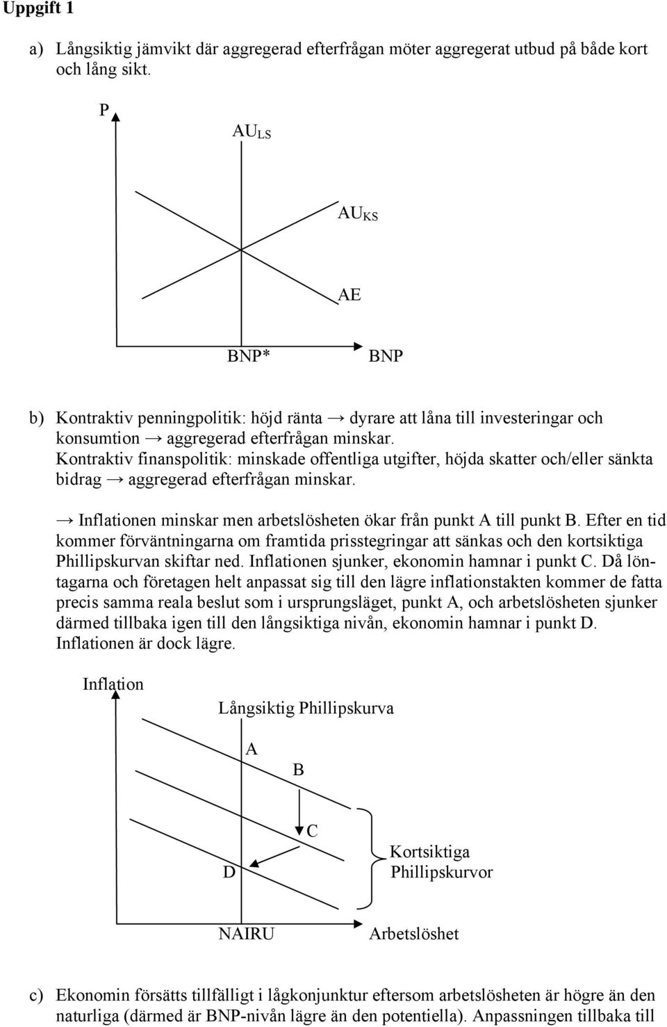 Kontraktiv finanspolitik: minskade offentliga utgifter, höjda skatter och/eller sänkta bidrag aggregerad efterfrågan minskar. Inflationen minskar men arbetslösheten ökar från punkt A till punkt B.