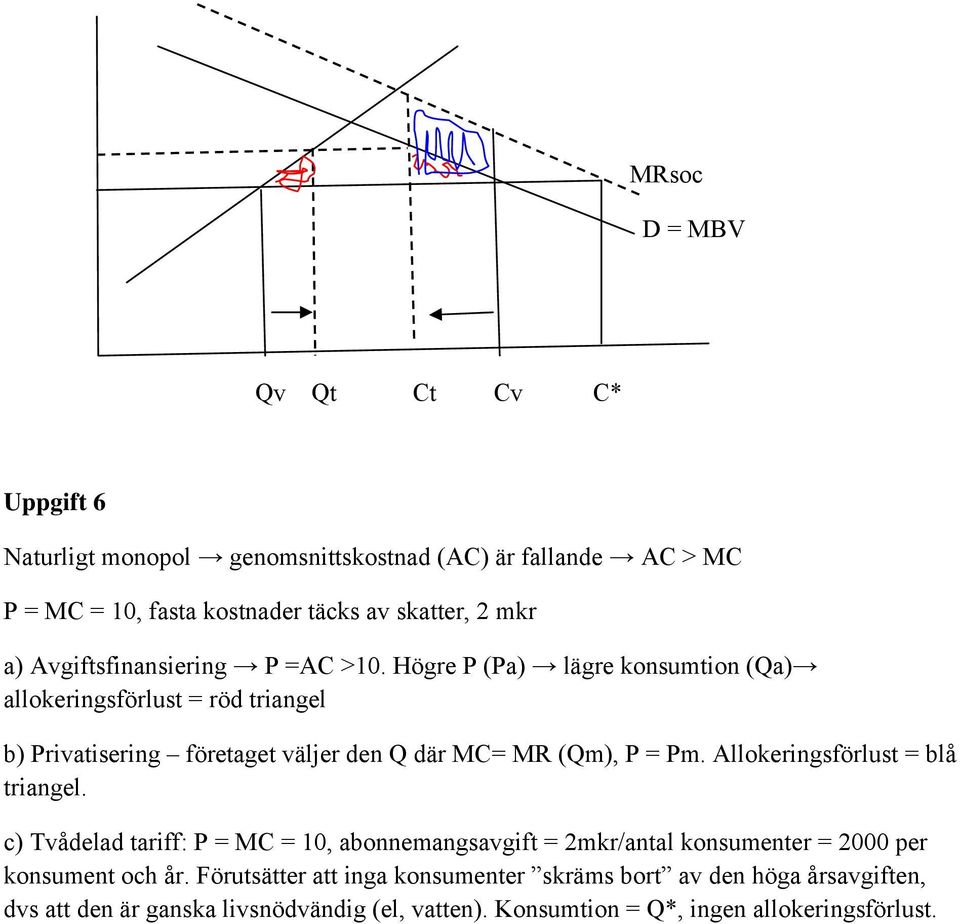 Högre (a) lägre konsumtion (Qa) allokeringsförlust = röd triangel b) rivatisering företaget väljer den Q där MC= MR (Qm), = m.