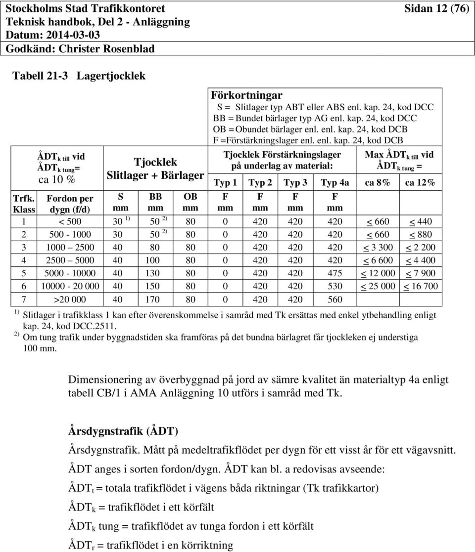 Fordon per S BB OB F F F F Klass dygn (f/d) mm mm mm mm mm mm mm 1 < 500 30 1) 50 2) 80 0 420 420 420 < 660 < 440 2 500-1000 30 50 2) 80 0 420 420 420 < 660 < 880 3 1000 2500 40 80 80 0 420 420 420 <