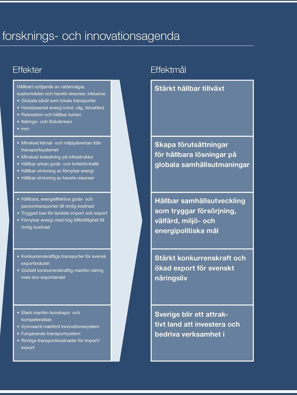 gods- och kollektivtrafik Hållbar utvinning av förnybar energi Hållbar utvinning av havets resurser Skapa förutsättningar för hållbara lösningar på globala samhällsutmaningar Hållbara,