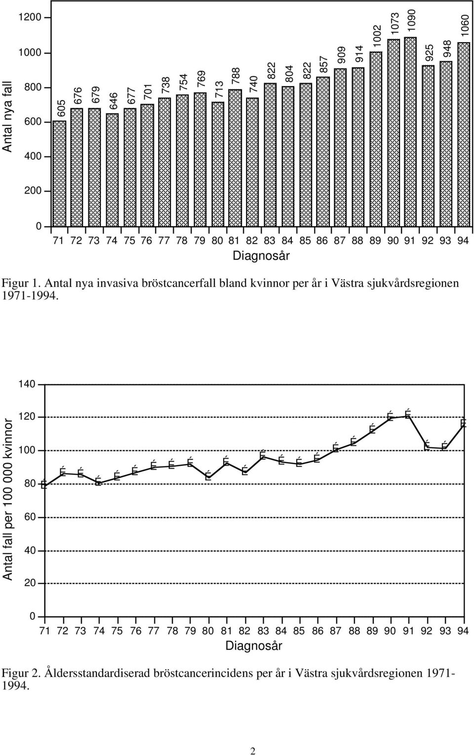 Antal nya invasiva bröstcancerfall bland kvinnor per år i Västra sjukvårdsregionen 1971-1994.