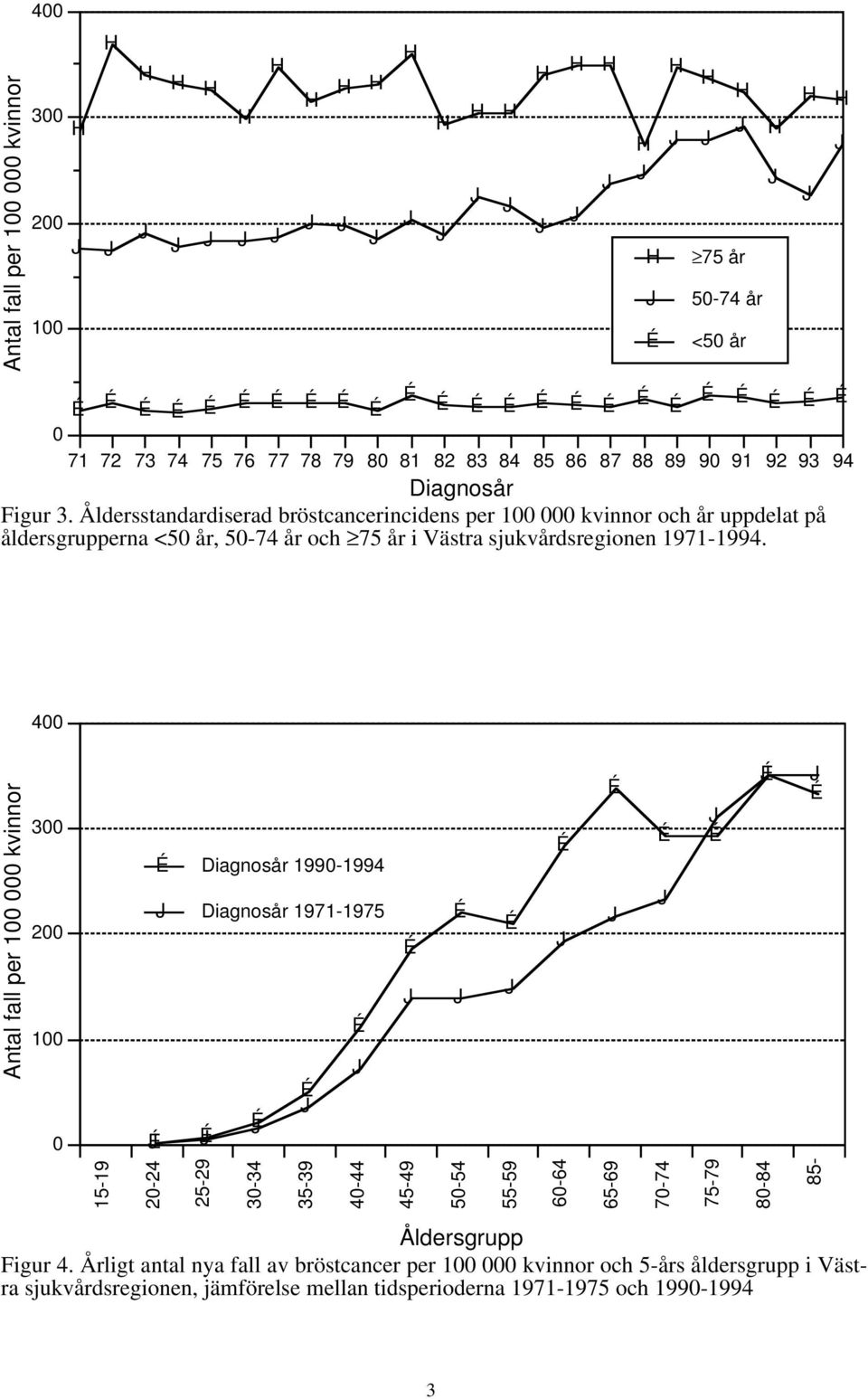 Åldersstandardiserad bröstcancerincidens per 100 000 kvinnor och år uppdelat på åldersgrupperna <50 år, 50-74 år och 75 år i Västra sjukvårdsregionen 1971-1994.