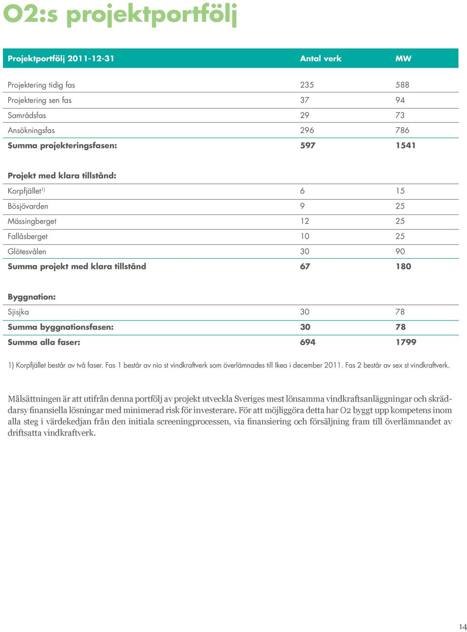 byggnationsfasen: 30 78 Summa alla faser: 694 1799 1) Korpfjället består av två faser. Fas 1 består av nio st vindkraftverk som överlämnades till Ikea i december 2011.