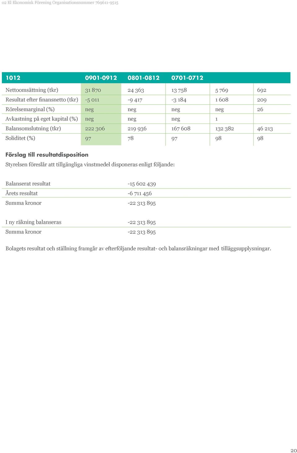 97 98 98 Förslag till resultatdisposition Styrelsen föreslår att tillgängliga vinstmedel disponeras enligt följande: Balanserat resultat -15 602 439 Årets resultat -6 711 456 Summa kronor