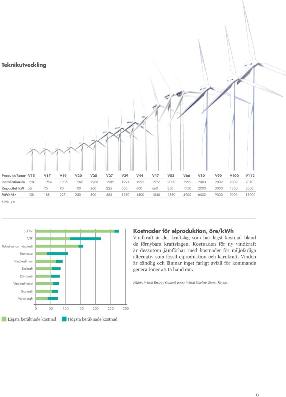 hav Kolkraft Kärnkraft Vindkraft land Kostnader för elproduktion, öre/kwh Vindkraft är det kraftslag som har lägst kostnad bland de förnybara kraftslagen.