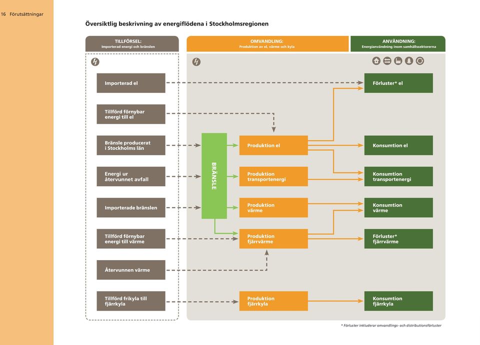 bränslen Produktion av el, värme och kyla Energianvändning inom