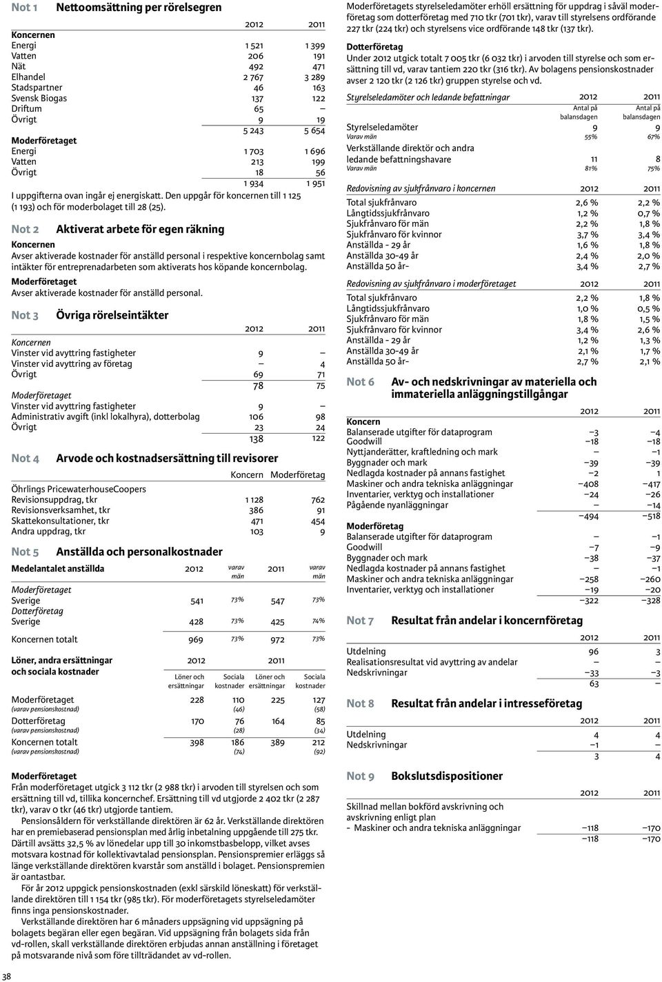 Not 2 Aktiverat arbete för egen räkning Koncernen Avser aktiverade kostnader för anställd personal i respektive koncernbolag samt intäkter för entreprenadarbeten som aktiverats hos köpande