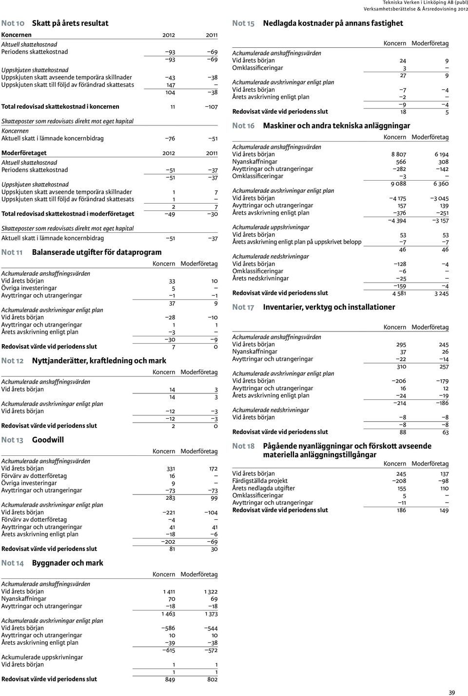 Skatteposter som redovisats direkt mot eget kapital Koncernen Aktuell skatt i lämnade koncernbidrag 76 51 Moderföretaget 2012 2011 Aktuell skattekostnad Periodens skattekostnad 51 37 51 37 Uppskjuten