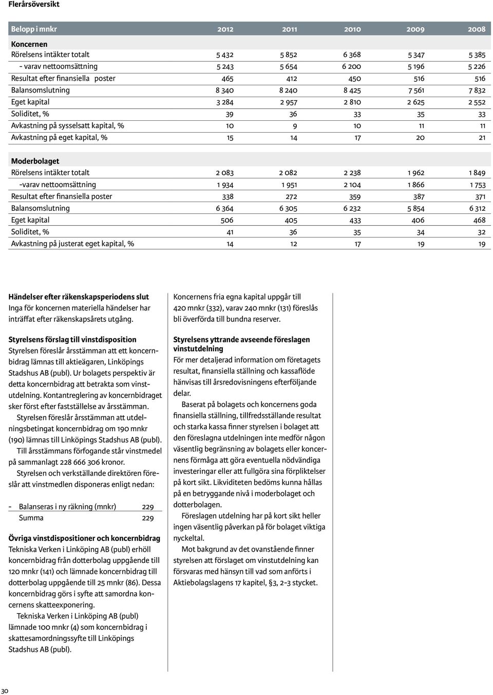 10 11 11 Avkastning på eget kapital, % 15 14 17 20 21 Moderbolaget Rörelsens intäkter totalt 2 083 2 082 2 238 1 962 1 849 -varav nettoomsättning 1 934 1 951 2 104 1 866 1 753 Resultat efter