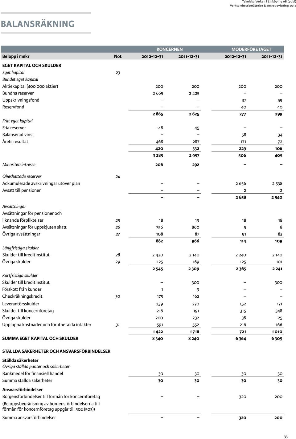 Fria reserver -48 45 Balanserad vinst 58 34 Årets resultat 468 287 171 72 420 332 229 106 3 285 2 957 506 405 Minoritetsintresse 206 292 Obeskattade reserver 24 Ackumulerade avskrivningar utöver plan