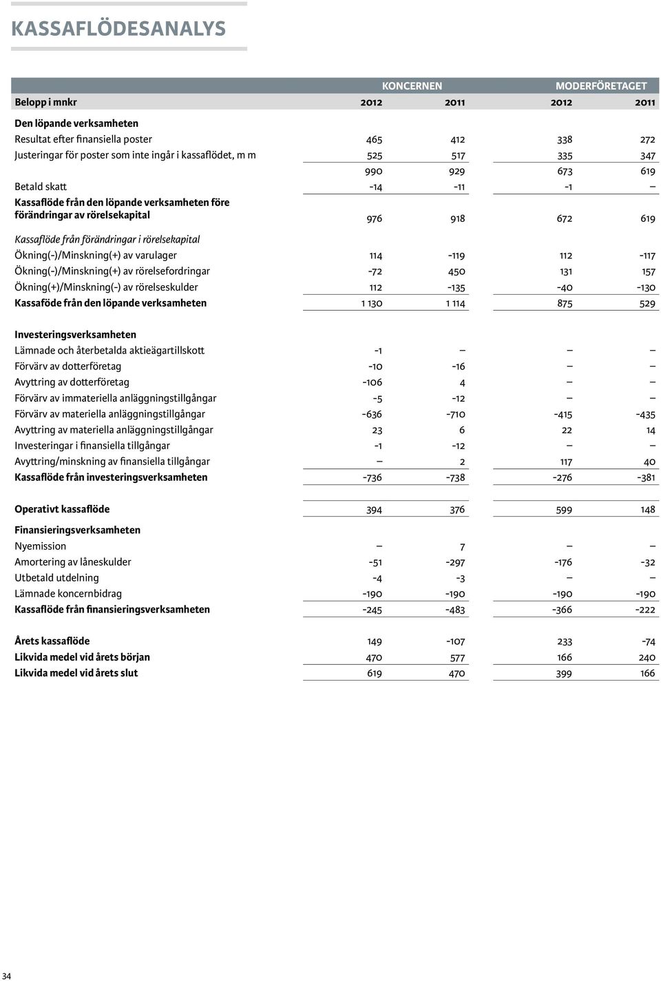 rörelsekapital Ökning(-)/Minskning(+) av varulager 114-119 112-117 Ökning(-)/Minskning(+) av rörelsefordringar -72 450 131 157 Ökning(+)/Minskning(-) av rörelseskulder 112-135 -40-130 Kassaföde från