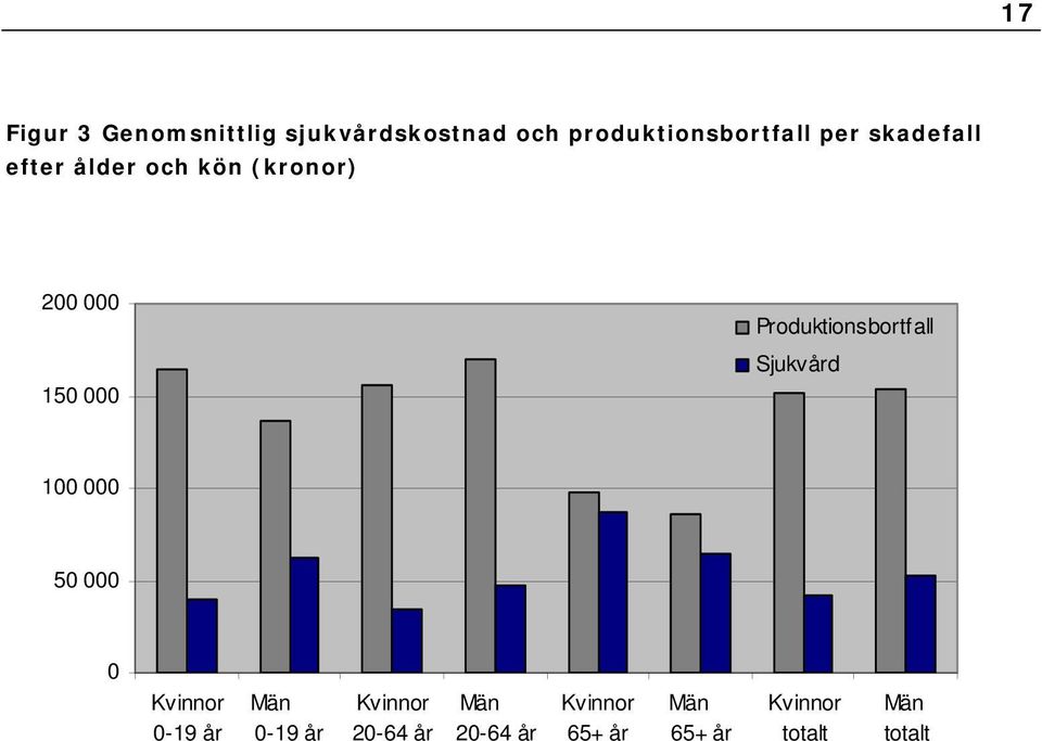 Produktionsbortfall Sjukvård 100 000 50 000 0 Kvinnor 0-19 år Män