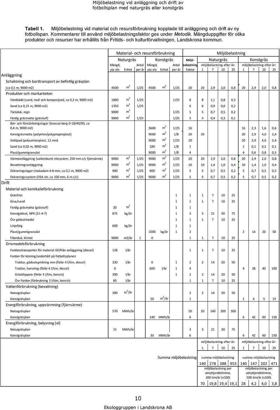 Anläggning Schaktning och borttransport av befintlig gräsplan Miljö- Mängd, Antal Mängd, Antal belastning miljöbelastning efter år: miljöbelastning efter år: yta etc Enhet per år yta etc Enhet per år