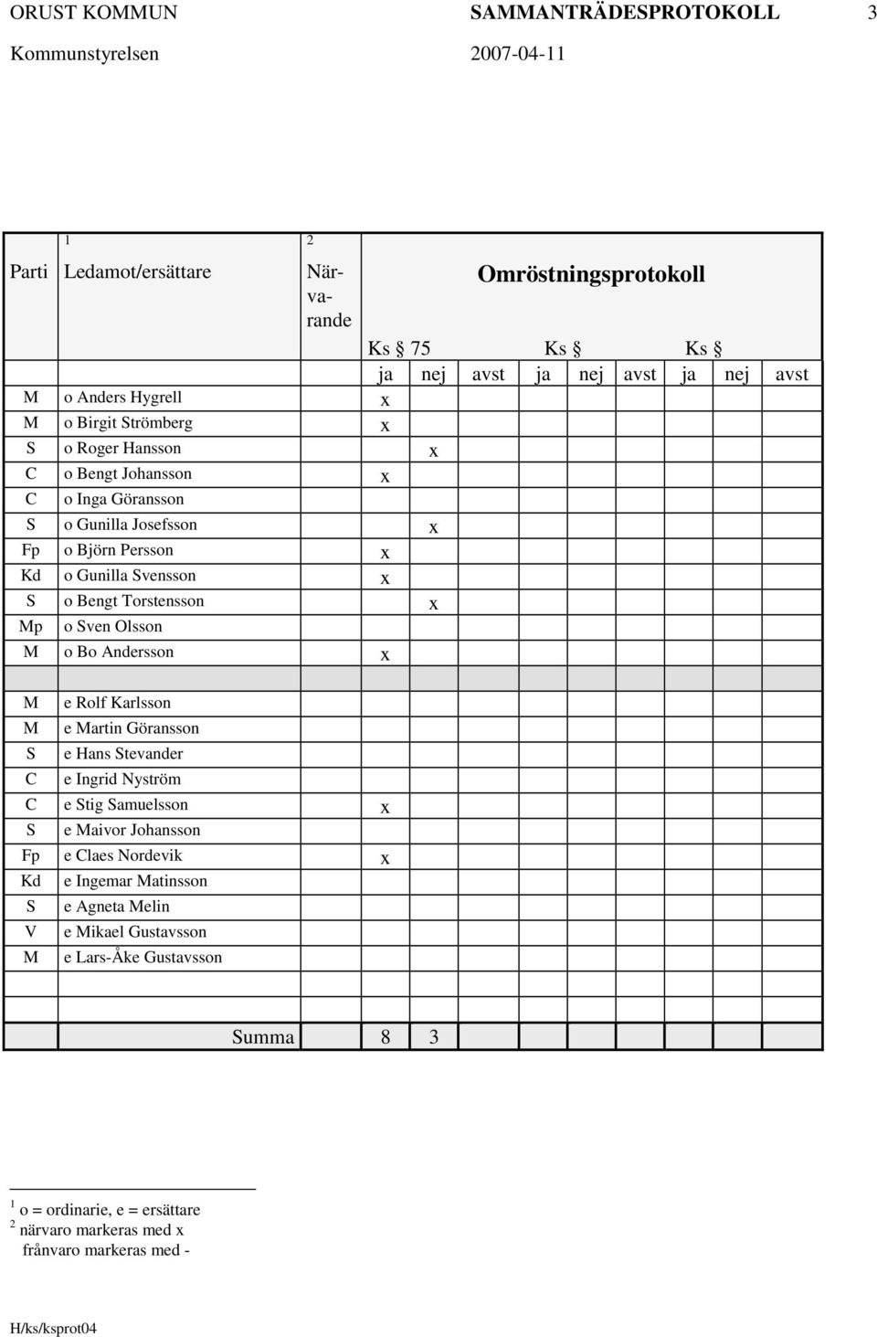 Mp o Sven Olsson M o Bo Andersson x M e Rolf Karlsson M e Martin Göransson S e Hans Stevander C e Ingrid Nyström C e Stig Samuelsson x S e Maivor Johansson Fp e Claes