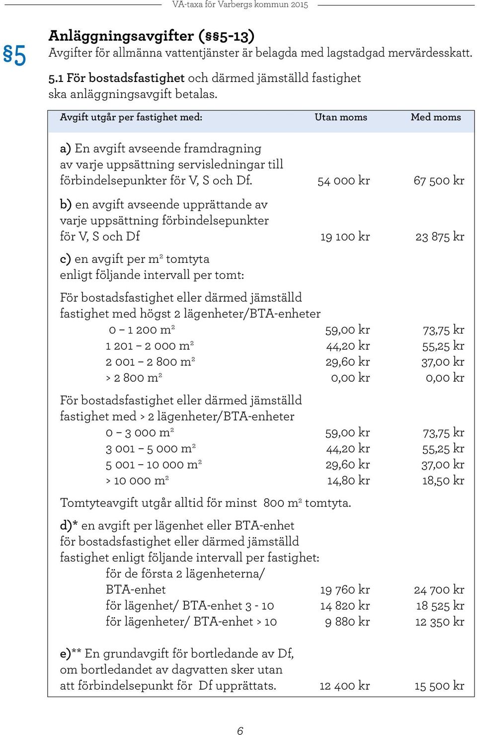 54 000 kr 67 500 kr b) en avgift avseende upprättande av varje uppsättning förbindelsepunkter för V, S och Df 19 100 kr 23 875 kr c) en avgift per m 2 tomtyta enligt följande intervall per tomt: För