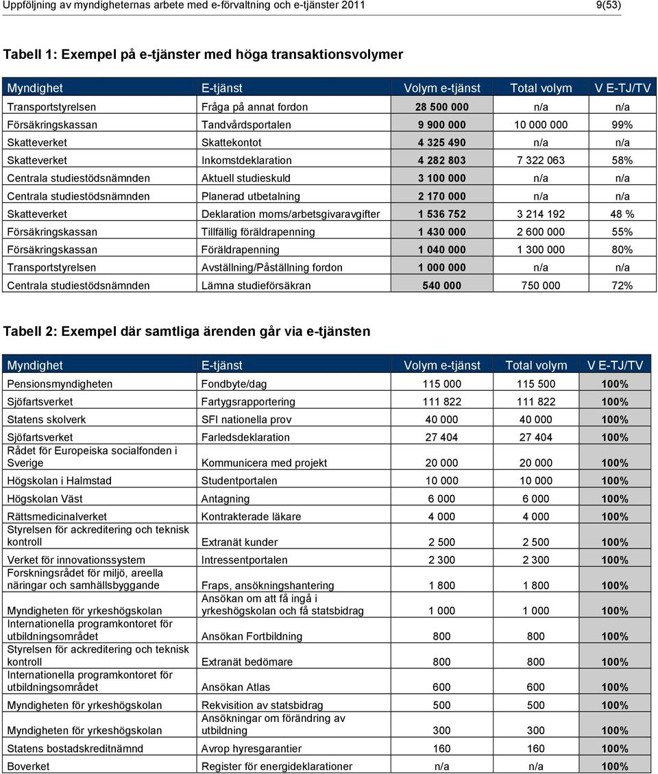 Planerad utbetalning 2 170 000 n/a n/a Deklaration moms/arbetsgivaravgifter 1 536 752 3 214 192 48 % Tillfällig föräldrapenning 1 430 000 2 600 000 55% Föräldrapenning 1 040 000 1 300 000 80%