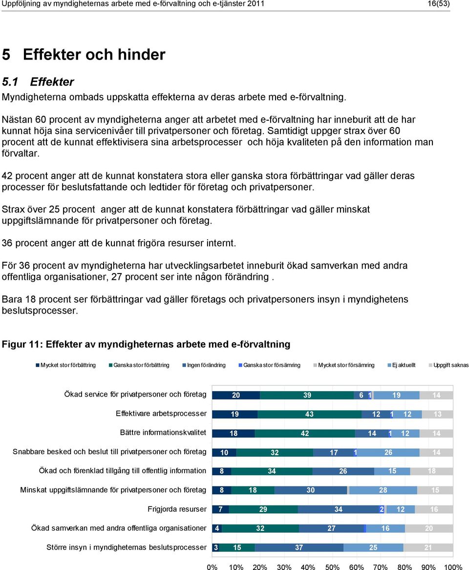 Samtidigt uppger strax över 60 procent att de kunnat effektivisera sina arbetsprocesser och höja kvaliteten på den information man förvaltar.