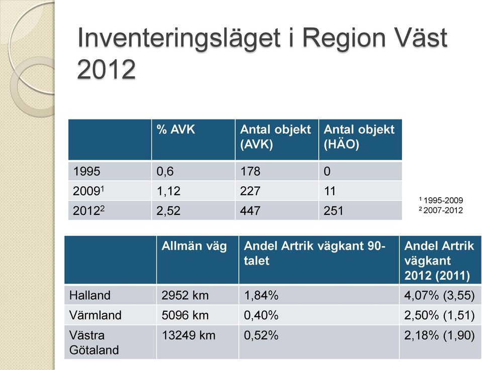 Andel Artrik vägkant 90- talet Andel Artrik vägkant 2012 (2011) Halland 2952 km 1,84%