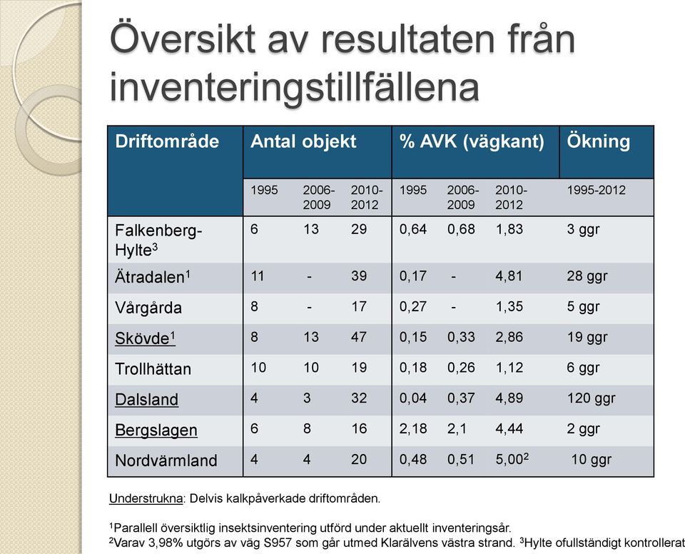 Dalsland 4 3 32 0,04 0,37 4,89 120 ggr Bergslagen 6 8 16 2,18 2,1 4,44 2 ggr Nordvärmland 4 4 20 0,48 0,51 5,00 2 10 ggr Understrukna: Delvis kalkpåverkade driftområden.