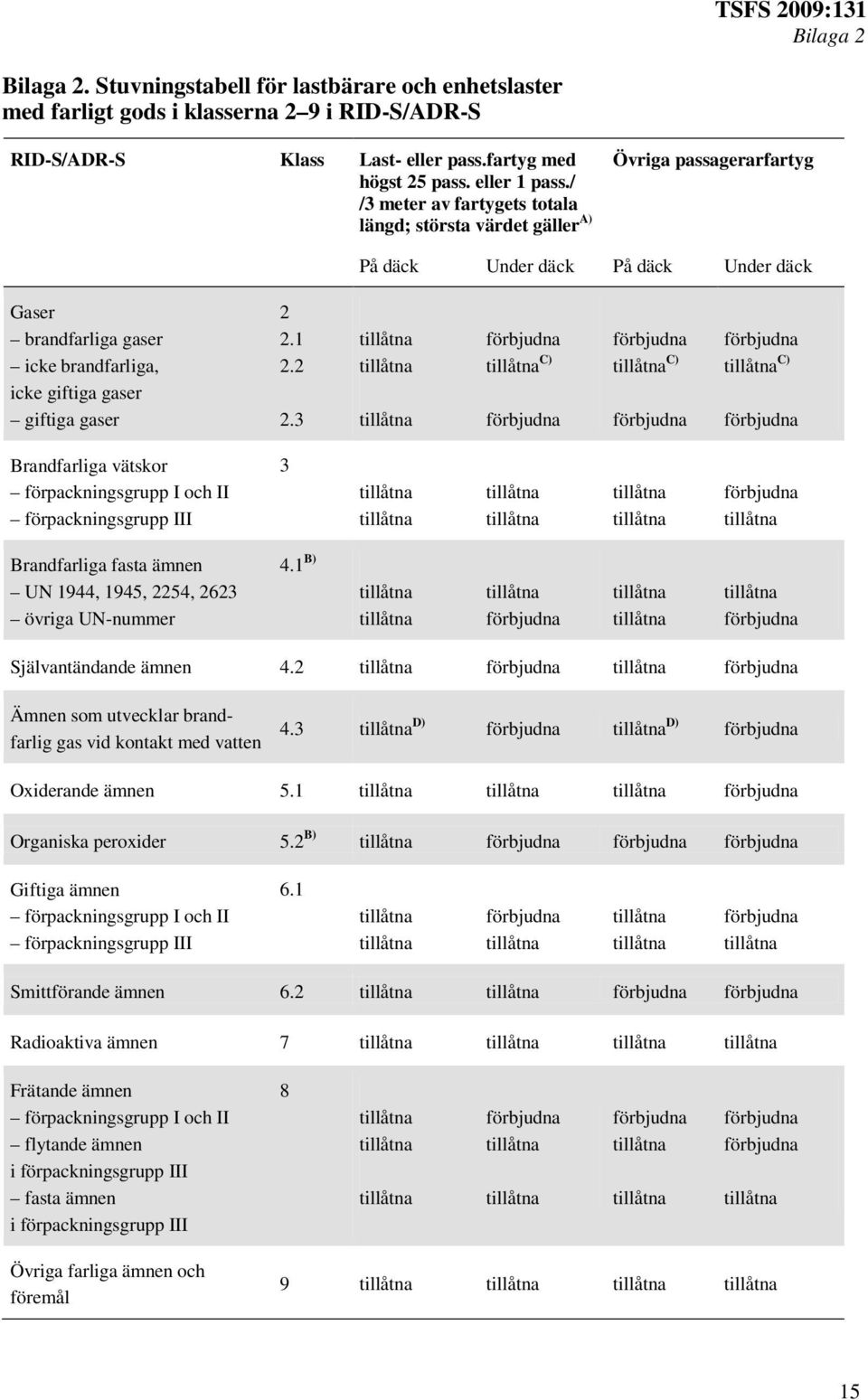 gaser 2 2.1 2.2 2.3 C) C) C) Brandfarliga vätskor förpackningsgrupp I och II förpackningsgrupp III 3 Brandfarliga fasta ämnen UN 1944, 1945, 2254, 2623 övriga UN-nummer 4.1 B) Självantändande ämnen 4.