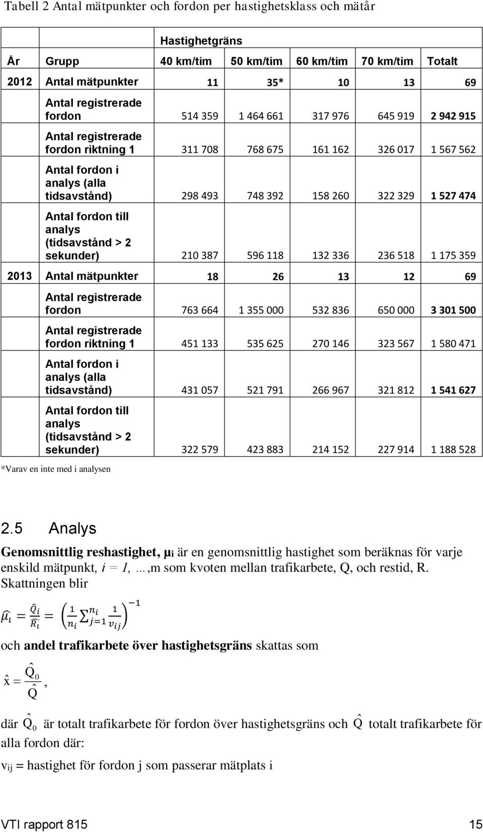 329 1 527 474 Antal fordon till analys (tidsavstånd > 2 sekunder) 210 387 596 118 132 336 236 518 1 175 359 2013 Antal mätpunkter 18 26 13 12 69 Antal registrerade fordon 763 664 1 355 000 532 836