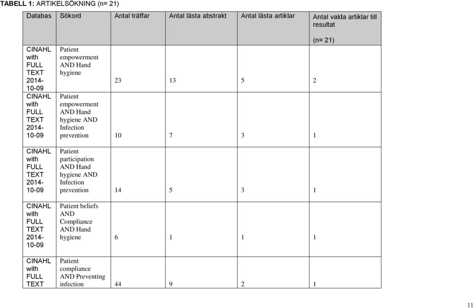 empowerment AND Hand hygiene 23 13 5 2 Patient empowerment AND Hand hygiene AND Infection prevention 10 7 3 1 Patient participation AND Hand hygiene