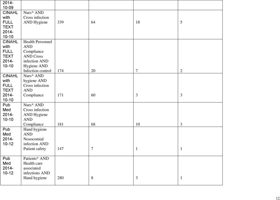 AND Infection control 174 20 7 2 Nurs* AND hygiene AND Cross infection AND Compliance 171 60 3 3 Nurs* AND Cross infection AND Hygiene AND