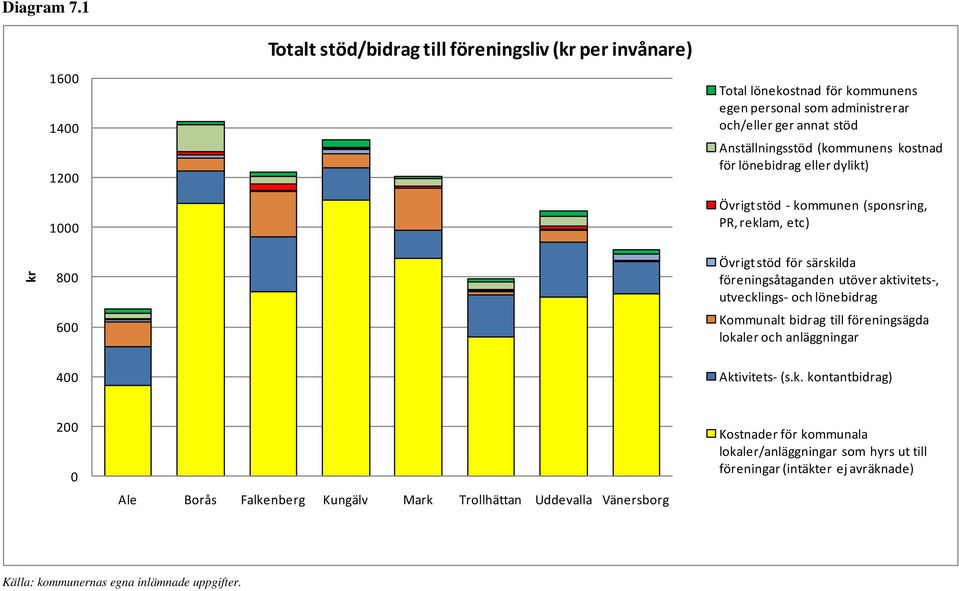 Anställningsstöd (kommunens kostnad för lönebidrag eller dylikt) Övrigt stöd kommunen (sponsring, PR, reklam, etc) kr 800 600 Övrigt stöd för särskilda föreningsåtaganden