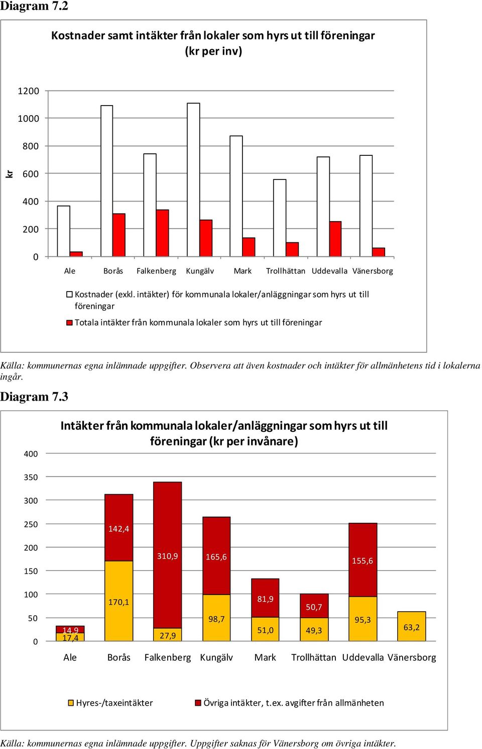 intäkter) för kommunala lokaler/anläggningar som hyrs ut till föreningar Totala intäkter från kommunala lokaler som hyrs ut till föreningar Källa: kommunernas egna inlämnade uppgifter.