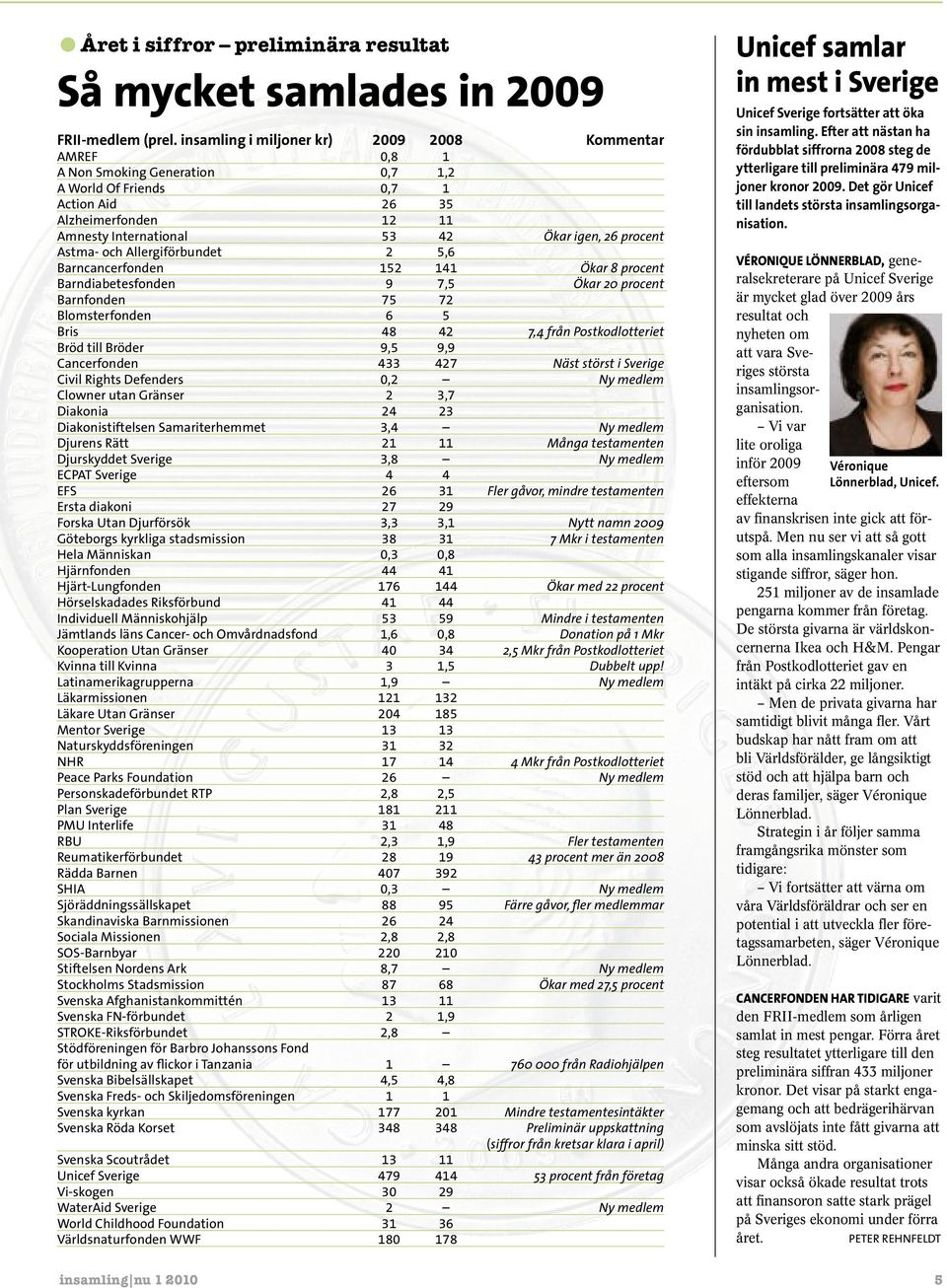 procent Astma- och Allergiförbundet 2 5,6 Barncancerfonden 152 141 Ökar 8 procent Barndiabetesfonden 9 7,5 Ökar 20 procent Barnfonden 75 72 Blomsterfonden 6 5 Bris 48 42 7,4 från Postkodlotteriet